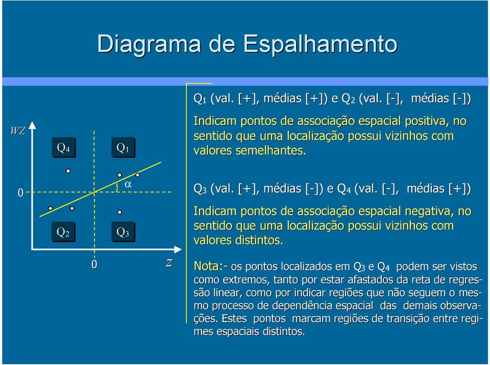 . [+], médias [-]) e Q4 Q (val.. [-], médias [+]) Q2 Q3 0 z Indicam pontos de associação espacial negativa, no sentido que uma localização possui vizinhos com valores distintos.