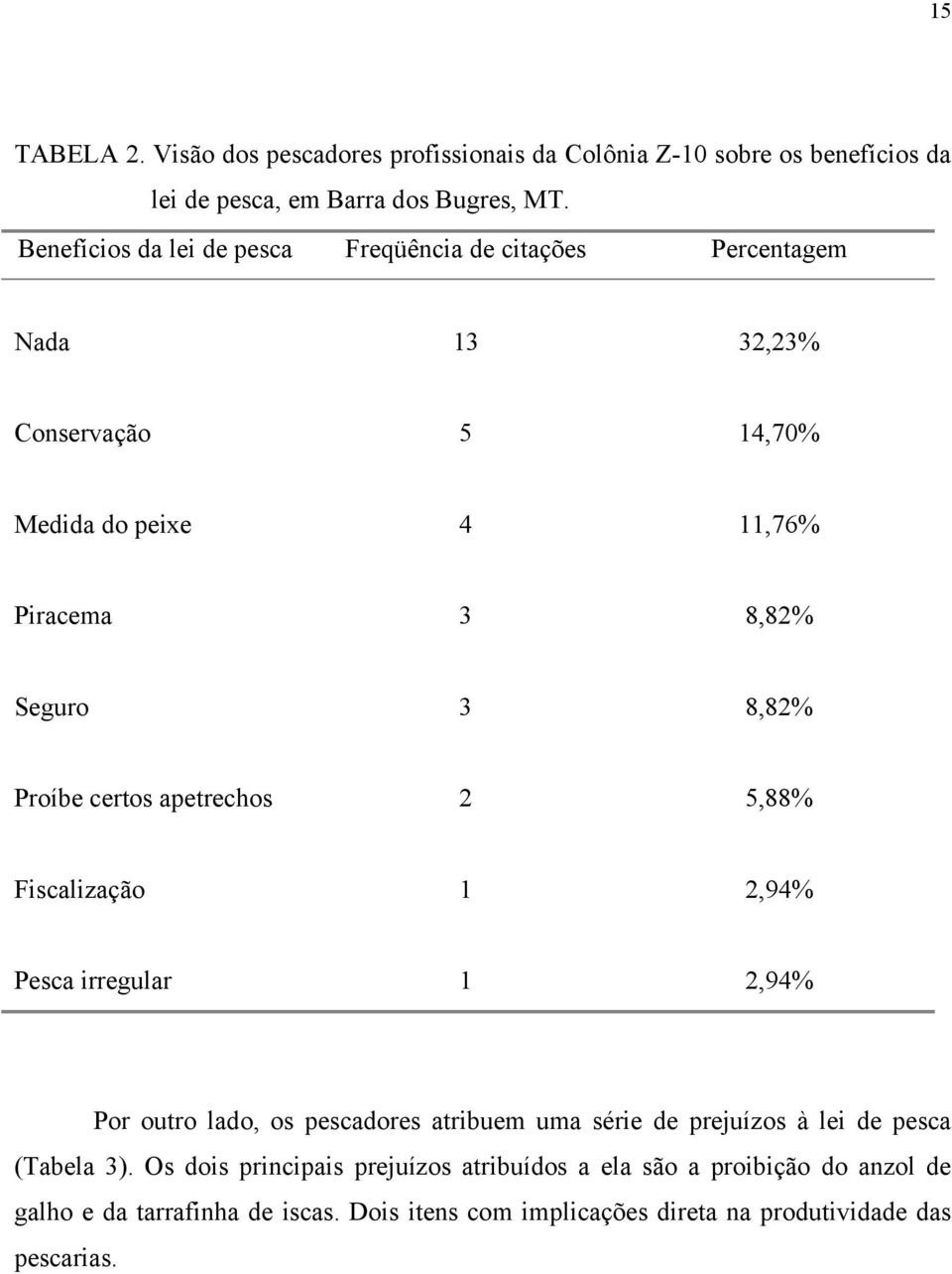 Proíbe certos apetrechos 2 5,88% Fiscalização 1 2,94% Pesca irregular 1 2,94% Por outro lado, os pescadores atribuem uma série de prejuízos à lei de pesca