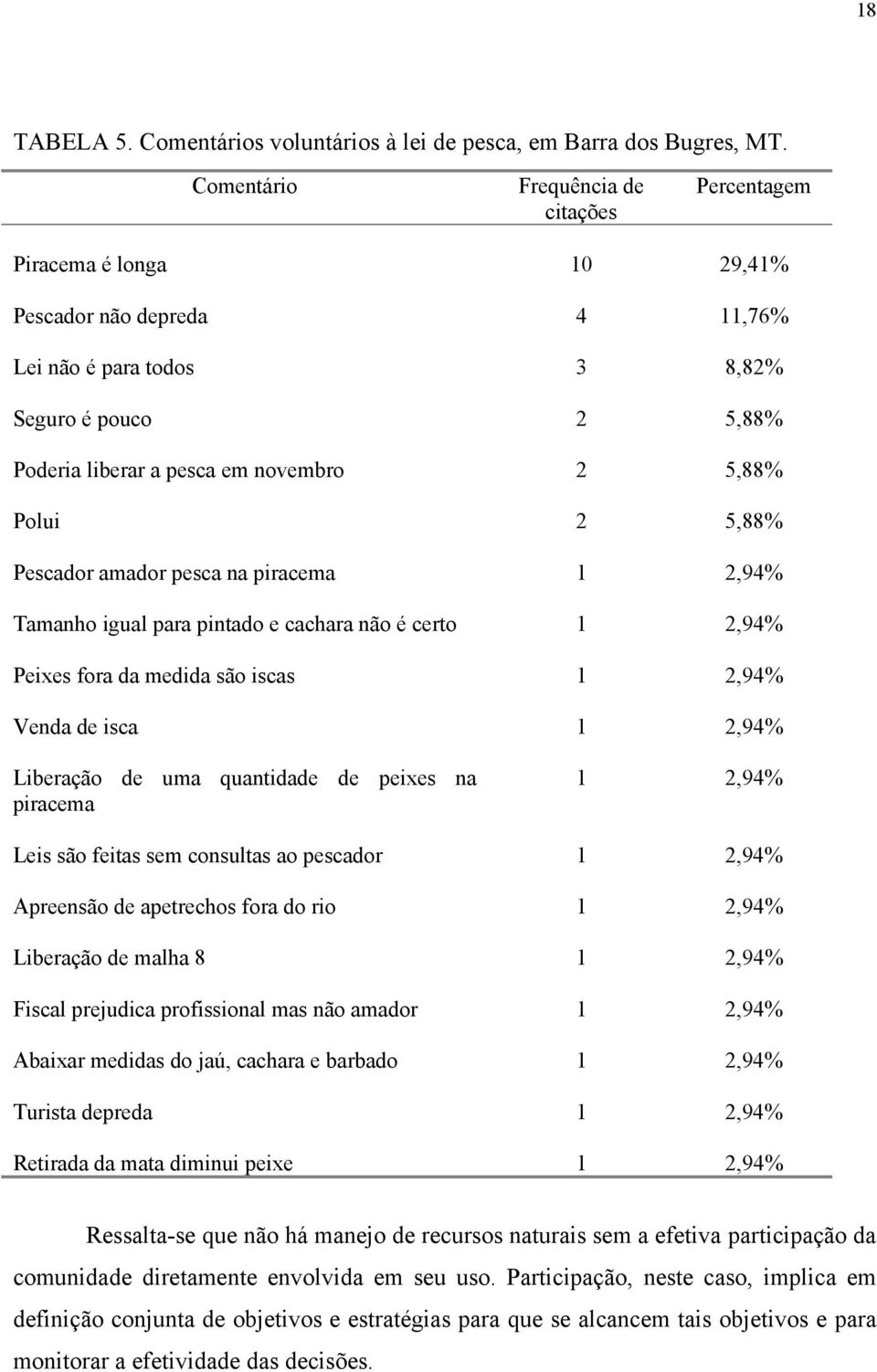 Polui 2 5,88% Pescador amador pesca na piracema 1 2,94% Tamanho igual para pintado e cachara não é certo 1 2,94% Peixes fora da medida são iscas 1 2,94% Venda de isca 1 2,94% Liberação de uma