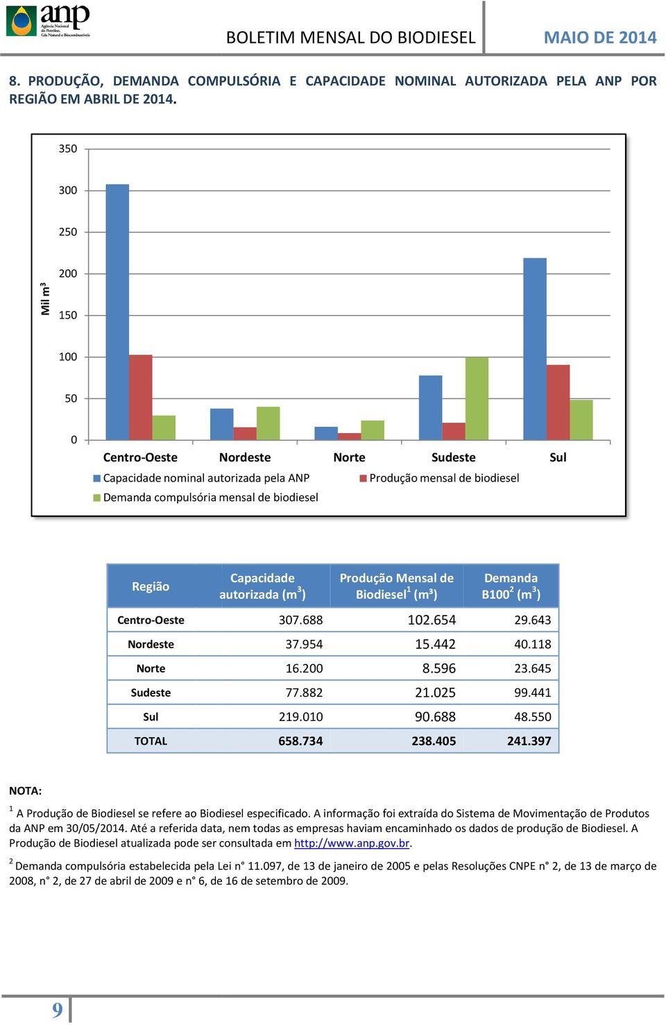 Centro-Oeste Nordeste Norte Sudeste Sul TOTAL Capacidade autorizada (m 3 ) Produção Mensal de Biodiesel 1 (m³) 307.688 102.654 37.954 15.442 16.200 8.596 77.882 21.025 219.010 90.