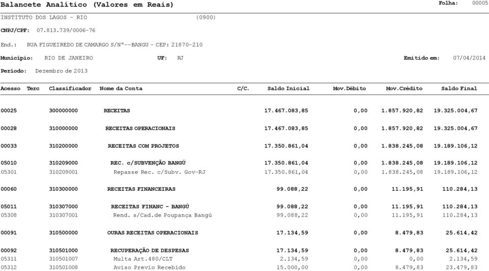 088,22 0,00 11.195,91 110.284,13 05011 310307000 RECEITAS FINANC - BANGÚ 99.088,22 0,00 11.195,91 110.284,13 05308 310307001 Rend. s/cad.de Poupança Bangú 99.088,22 0,00 11.195,91 110.284,13 00091 310500000 OURAS RECEITAS OPERACIONAIS 17.