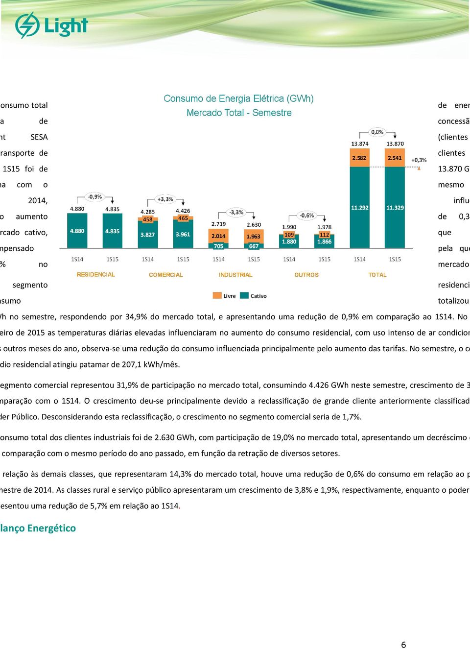 426 GWh neste semestre, crescimento de 3 paração com o 1S14.