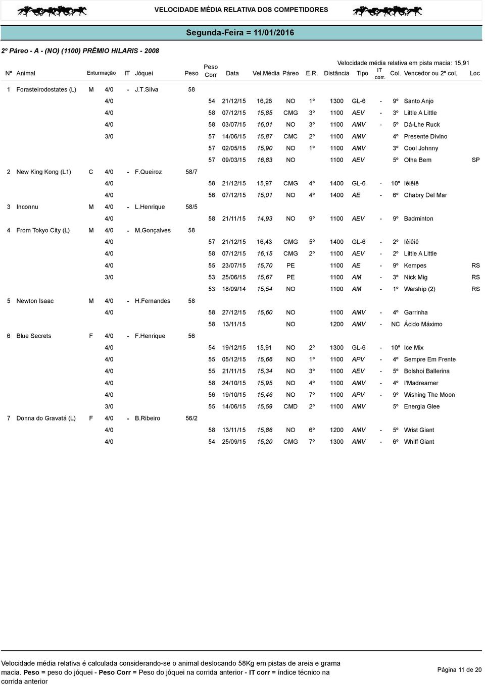 Ribeiro 56/2 54 21/12/15 16,26 NO 1º 1300 GL-6-9º Santo Anjo 58 07/12/15 15,85 CMG 3º 1100 AEV - 3º Little A Little 58 07/15 16,01 NO 3º 1100 AMV - 5º Dá-Lhe Ruck 57 15 15,87 CMC 2º 1100 AMV 4º