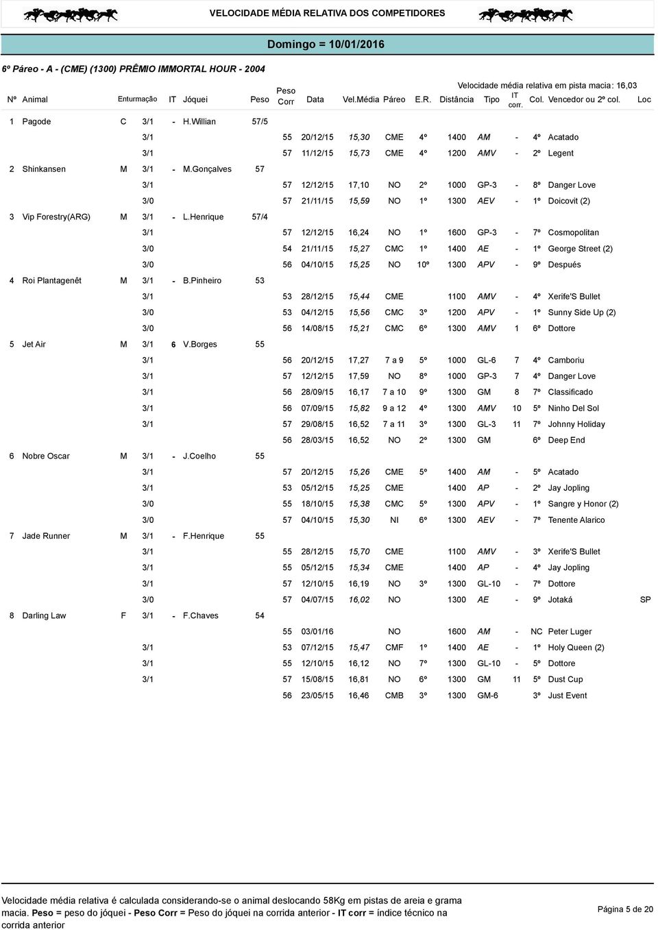 Chaves 54 55 20/12/15 15,30 CME 4º 1400 AM - 4º Acatado 57 11/12/15 15,73 CME 4º 1200 AMV - 2º Legent 57 12/12/15 17,10 NO 2º 1000 GP-3-8º Danger Love 57 21/11/15 15,59 NO 1º 1300 AEV - 1º Doicovit
