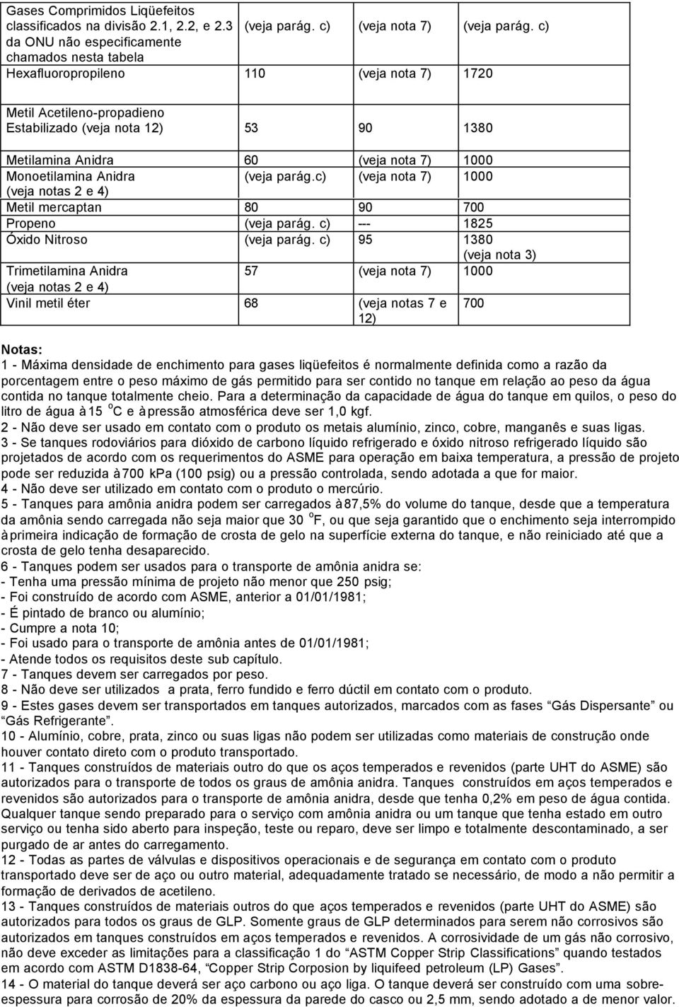 1000 Monoetilamina Anidra (veja parág.c) (veja nota 7) 1000 (veja notas 2 e 4) Metil mercaptan 80 90 700 Propeno (veja parág. c) --- 1825 Óxido Nitroso (veja parág.