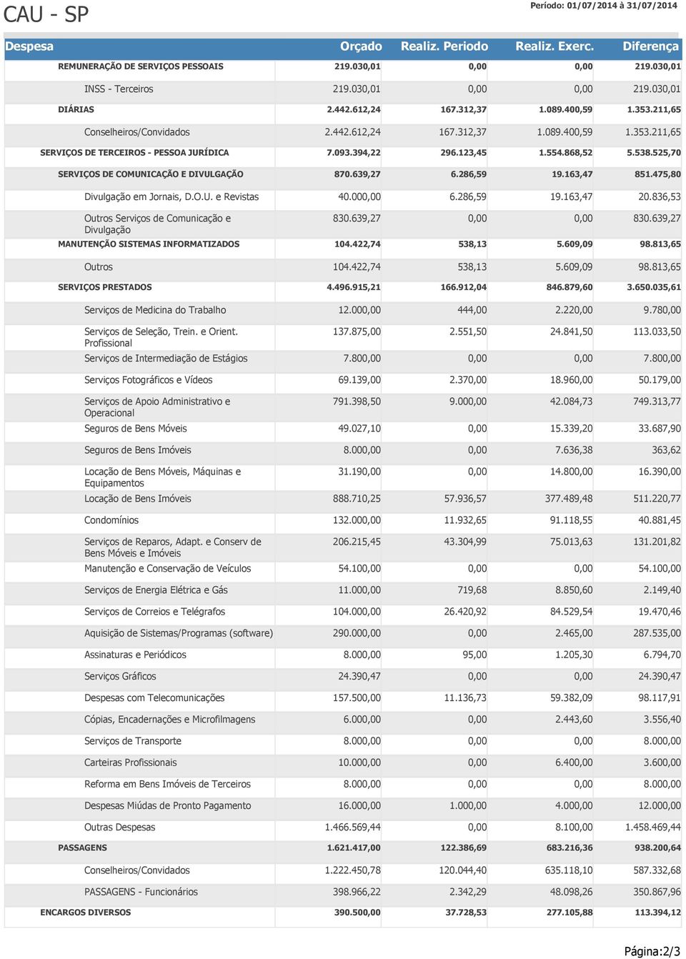 836,53 Outros Serviços de Comunicação e Divulgação 830.639,27 830.639,27 MANUTENÇÃO SISTEMAS INFORMATIZADOS 104.422,74 538,13 5.609,09 98.813,65 Outros 104.422,74 538,13 5.609,09 98.813,65 SERVIÇOS PRESTADOS 4.