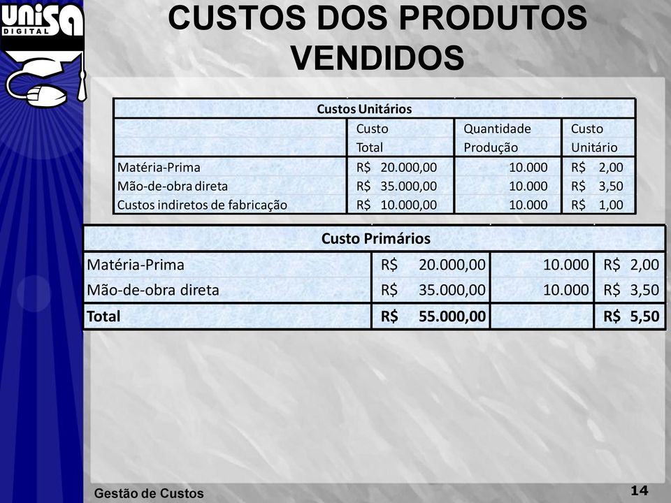 000,00 10.000 R$ 1,00 Custo Primários Matéria-Prima R$ 20.000,00 10.000 R$ 2,00 Mão-de-obra direta R$ 35.