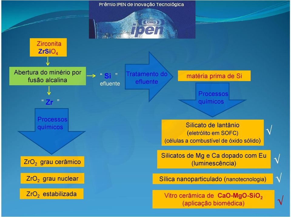 de óxido sólido) ZrO 2 grau cerâmico ZrO 2 grau nuclear ZrO 2 estabilizada Silicatos de Mg e Ca dopado com Eu