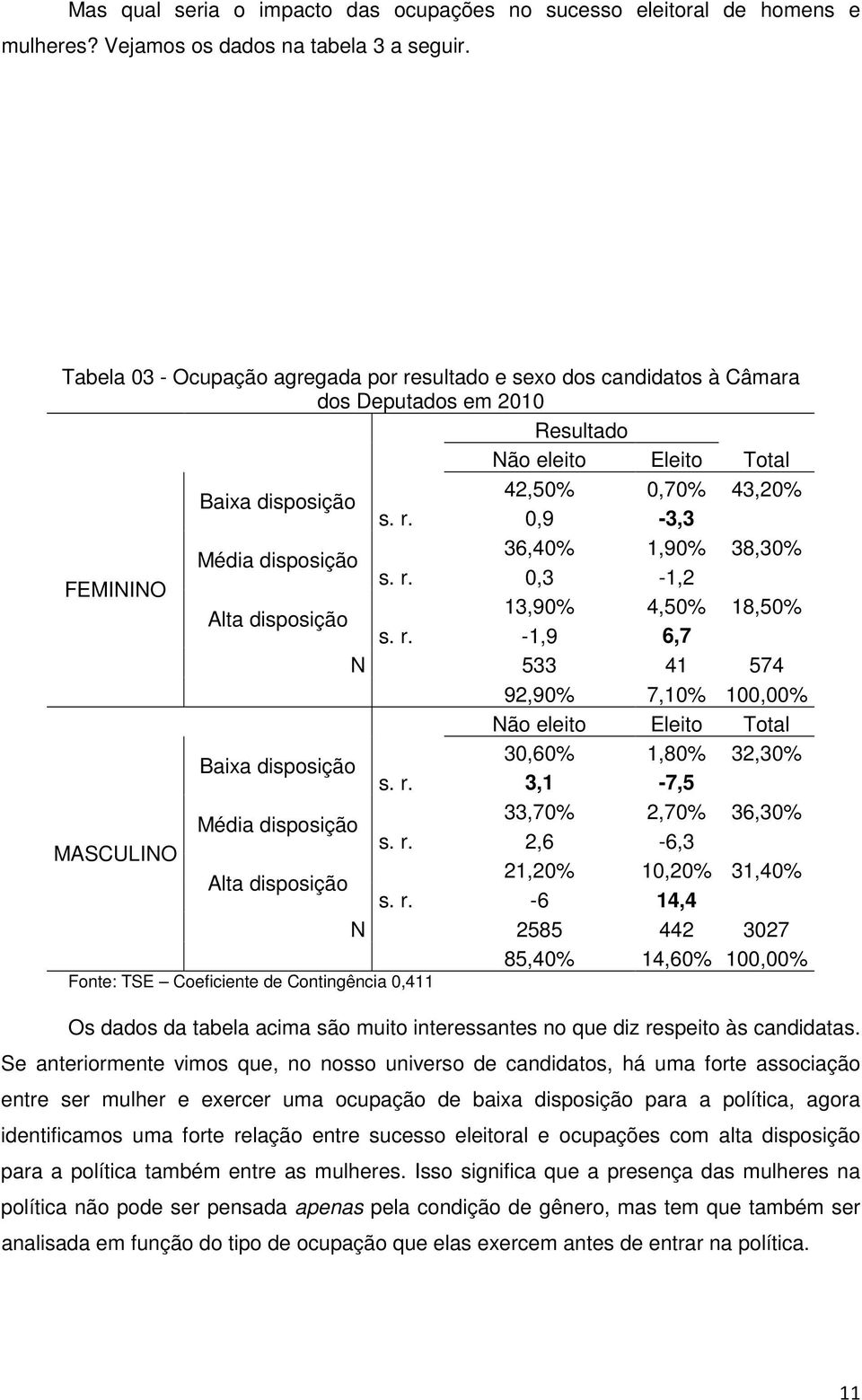 r. 0,3-1,2 FEMININO 13,90% 4,50% 18,50% Alta disposição s. r. -1,9 6,7 N 533 41 574 92,90% 7,10% 100,00% Não eleito Eleito Total 30,60% 1,80% 32,30% Baixa disposição s. r. 3,1-7,5 33,70% 2,70% 36,30% Média disposição s.