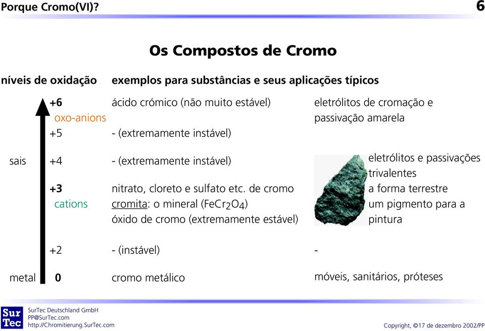 crómico (não muito estáve) - (extremamente instáve) - (extremamente instáve) nitrato, coreto e sufato etc.