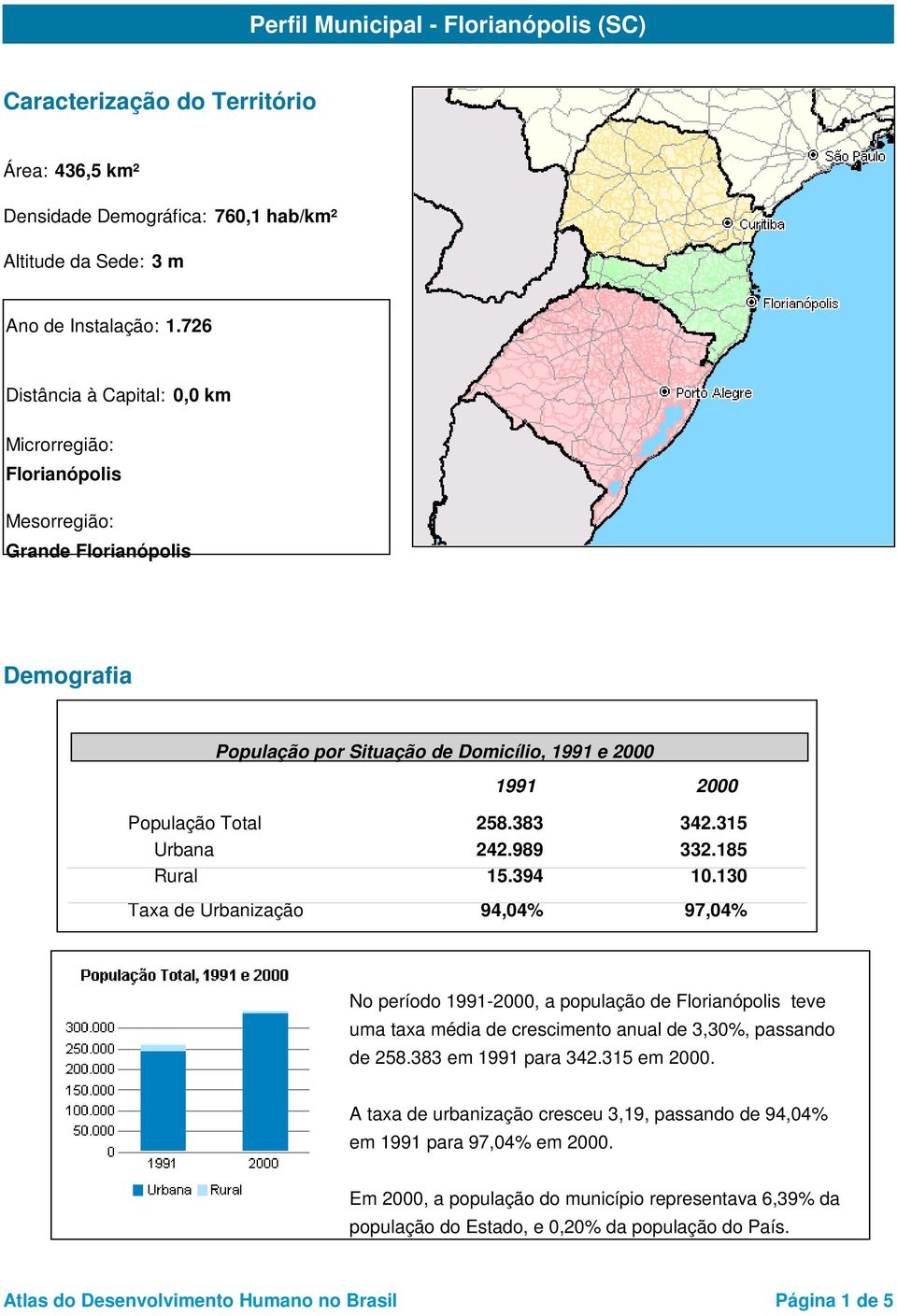 989 332.185 Rural 15.394 10.130 Taxa de Urbanização 94,04% 97,04% No período 1991-2000, a população de Florianópolis teve uma taxa média de crescimento anual de 3,30%, passando de 258.