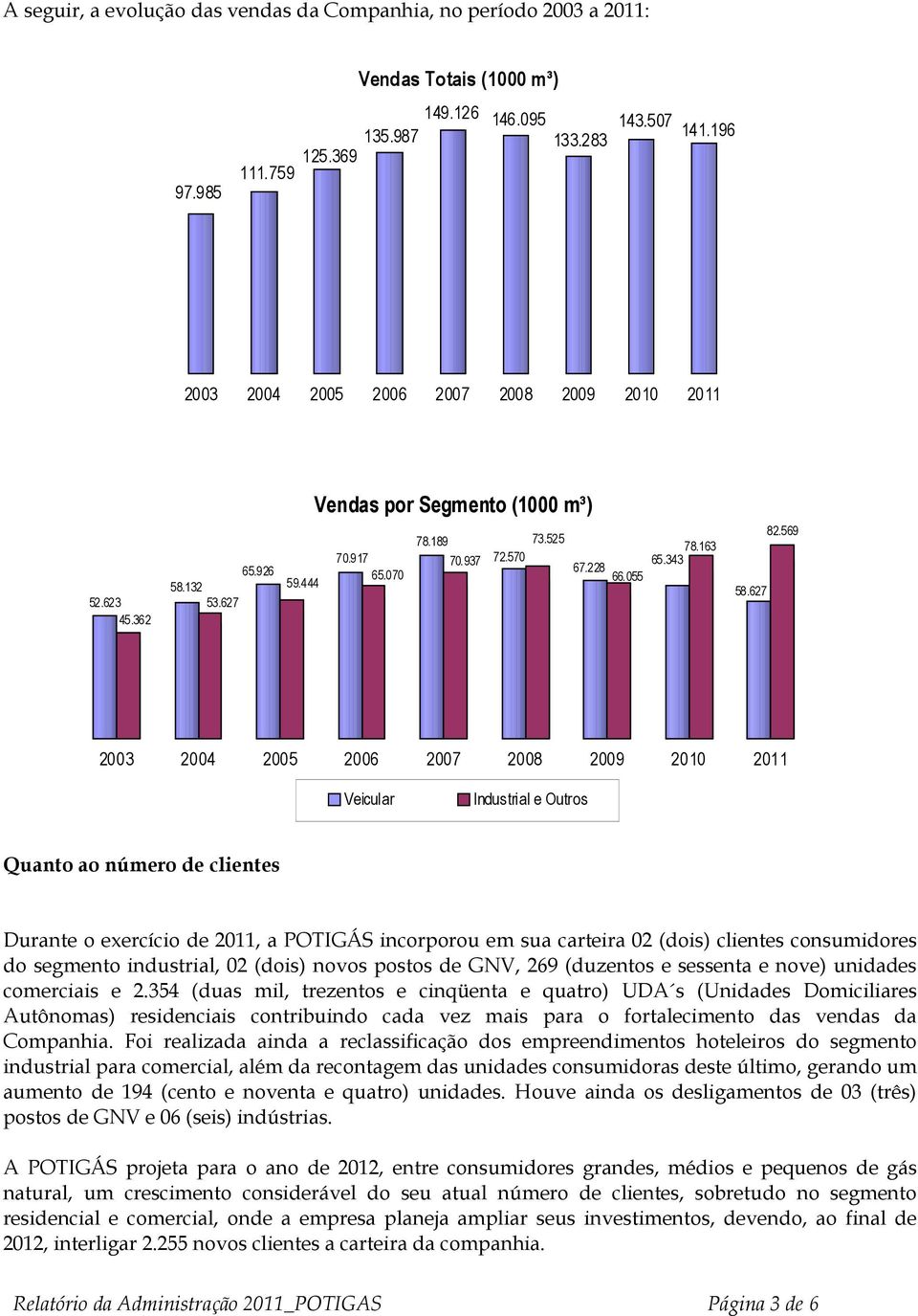 627 2003 Veicular Industrial e Outros Quanto ao número de clientes Durante o exercício de 2011, a POTIGÁS incorporou em sua carteira 02 (dois) clientes consumidores do segmento industrial, 02 (dois)