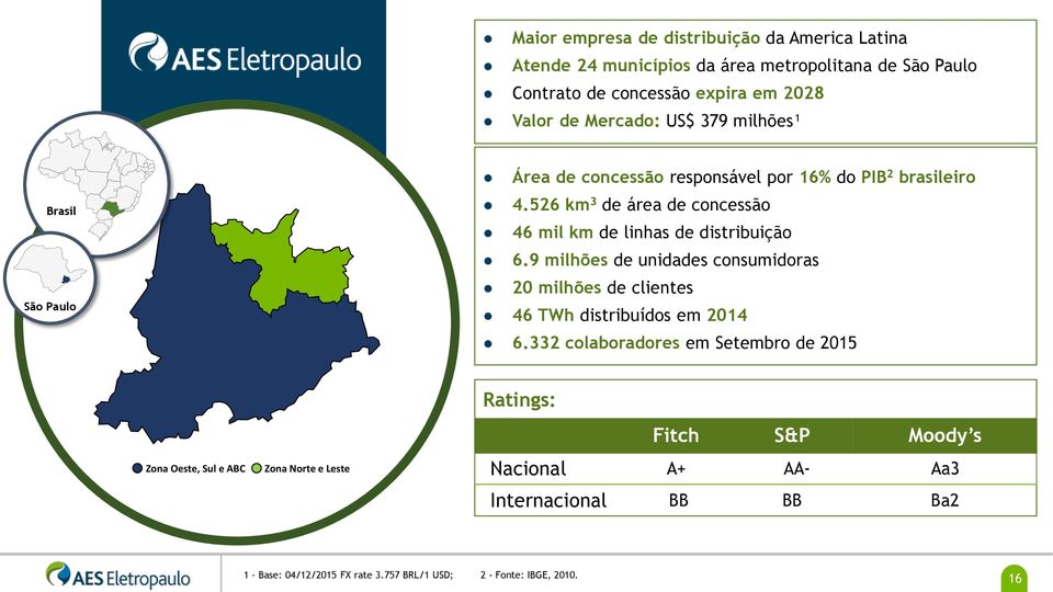 526 km 3 de área de concessão 46 mil km de linhas de distribuição 6.9 milhões de unidades consumidoras 20 milhões de clientes 46 TWh distribuídos em 2014 6.
