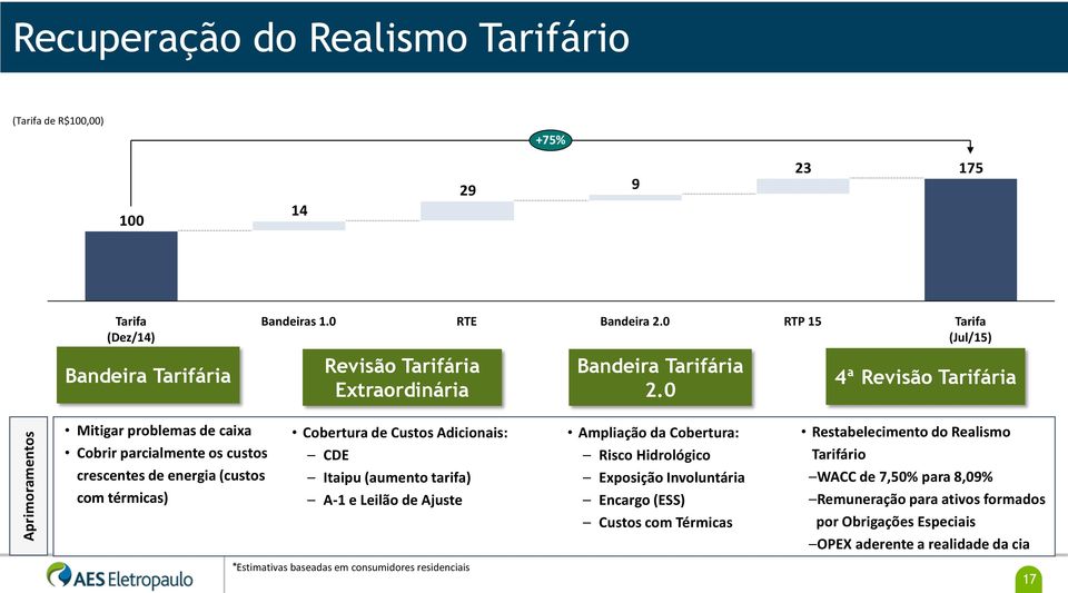 0 Tarifa (Jul/15) 4ª Revisão Tarifária Mitigar problemas de caixa Cobrir parcialmente os custos crescentes de energia (custos com térmicas) Cobertura de Custos Adicionais: CDE Itaipu (aumento