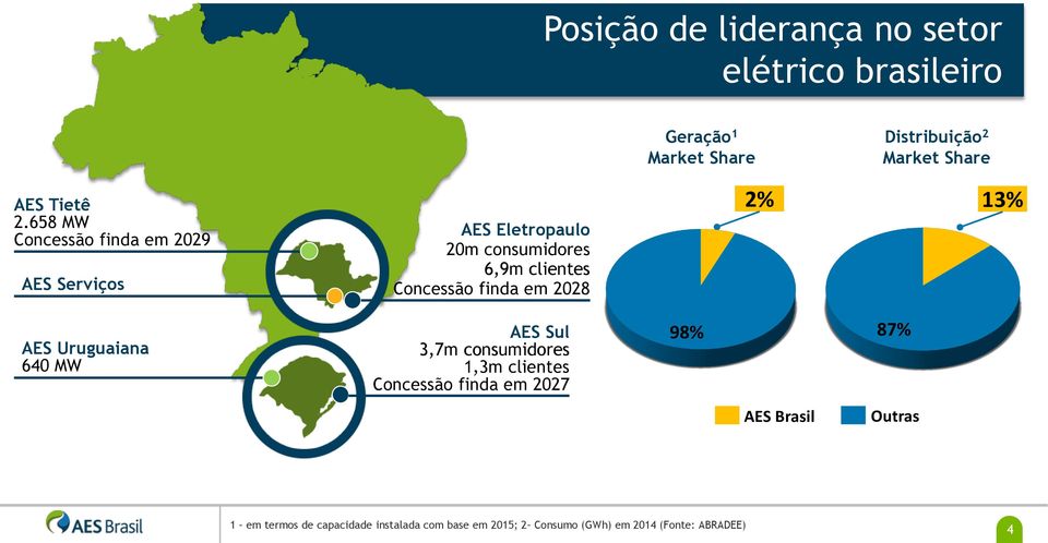 em 2028 2% 13% AES Uruguaiana 640 MW AES Sul 3,7m consumidores 1,3m clientes Concessão finda em 2027 98% 87%