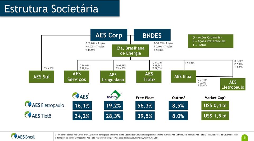 Free Float Outros² Market Cap³ US$ 0,4 bi O 0,00% P 7,38% T 4,44% AES Eletropaulo 24,2% 28,3% 39,5% 8,0% US$ 1,5 bi 1 Os controladores, AES Corp e BNDES, possuem participação similar no capital