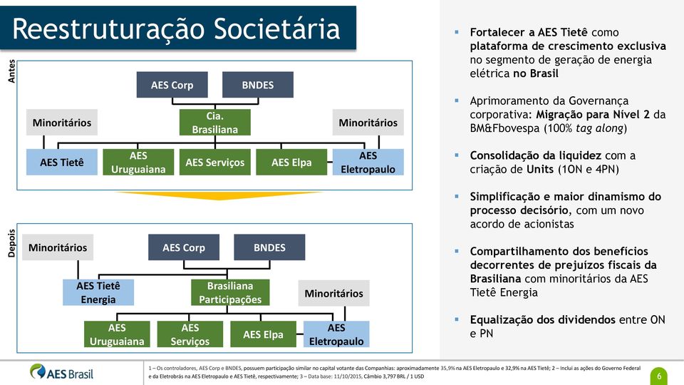 para Nível 2 da BM&Fbovespa (100% tag along) AES Tietê AES Uruguaiana AES Serviços AES Elpa AES Eletropaulo Consolidação da liquidez com a criação de Units (1ON e 4PN) Simplificação e maior dinamismo