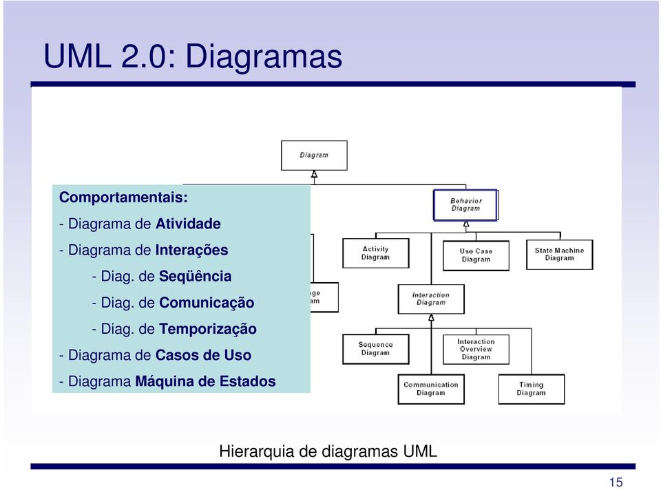 Diagrama de Interações - Diag. de Seqüência - Diag.