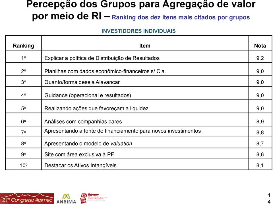 9,0 3 o Quanto/forma deseja Alavancar 9,0 4 o Guidance (operacional e resultados) 9,0 5 o Realizando ações que favoreçam a liquidez 9,0 6 o Análises com