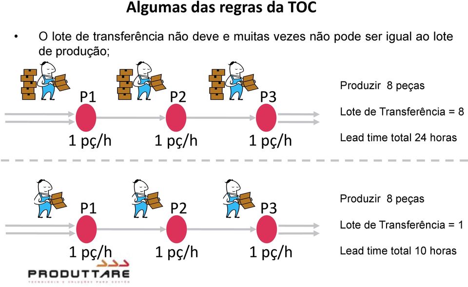 Transferência = 8 1 pç/h 1 pç/h 1 pç/h Lead time total 24 horas P1 P2 P3