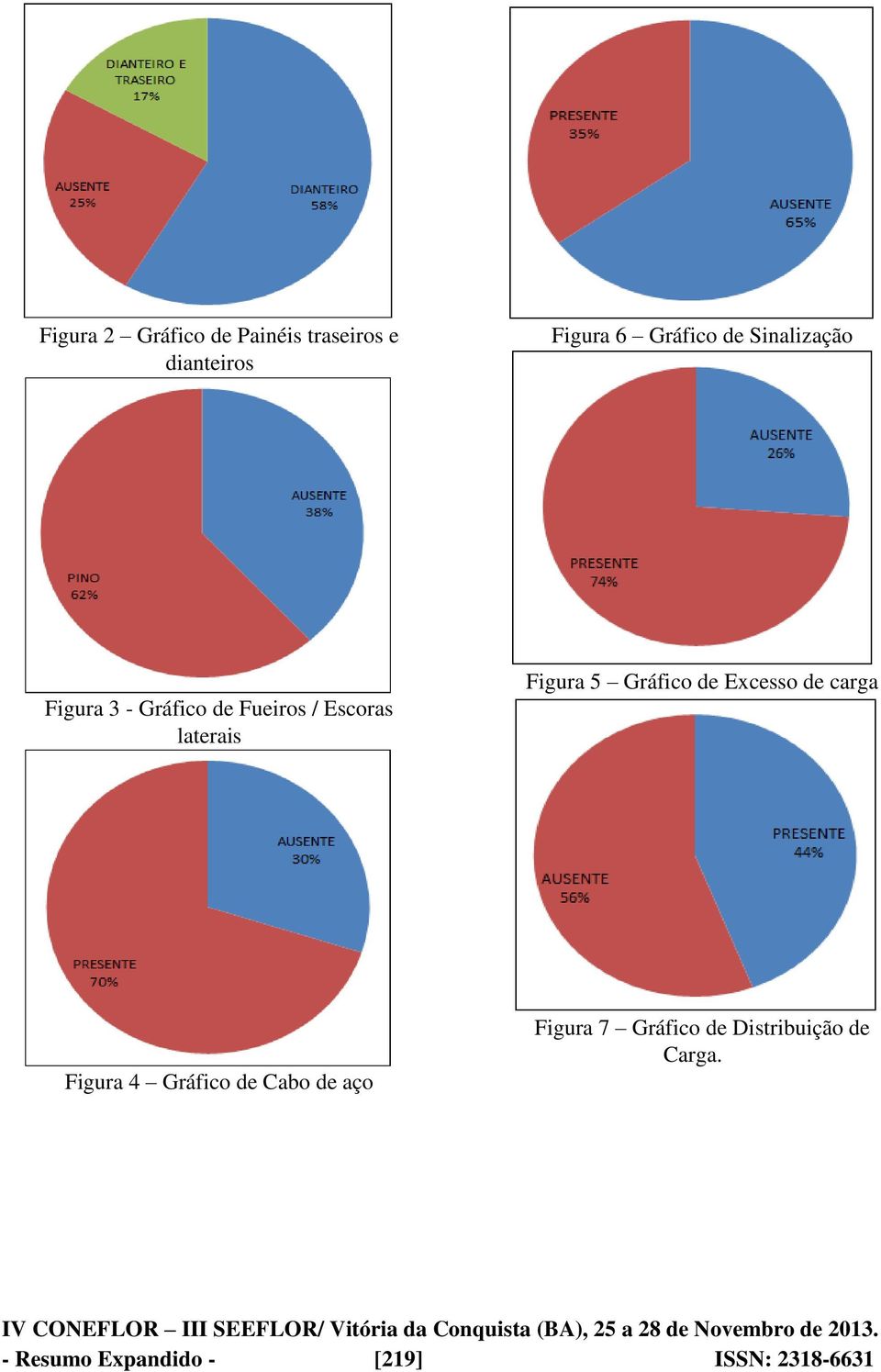 Gráfico de Excesso de carga Figura 4 Gráfico de Cabo de aço Figura 7