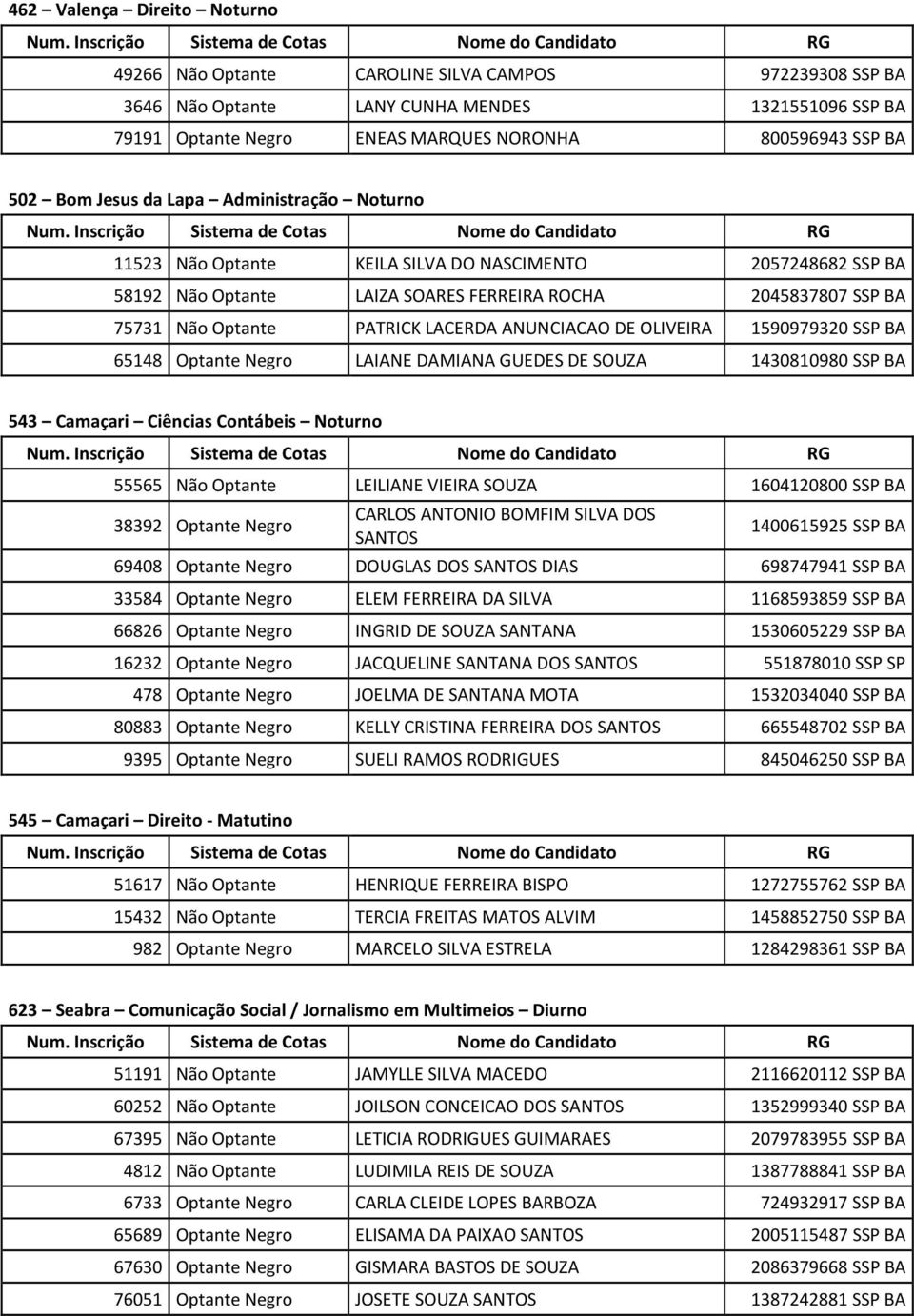 LACERDA ANUNCIACAO DE OLIVEIRA 1590979320 SSP BA 65148 Optante Negro LAIANE DAMIANA GUEDES DE SOUZA 1430810980 SSP BA 543 Camaçari Ciências Contábeis Noturno 55565 Não Optante LEILIANE VIEIRA SOUZA