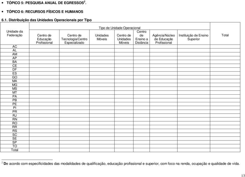 Tipo de Unidade Operacional Unidades Móveis Centro de Unidades Móveis Centro de Ensino a Distância Agência/Núcleo de Educação