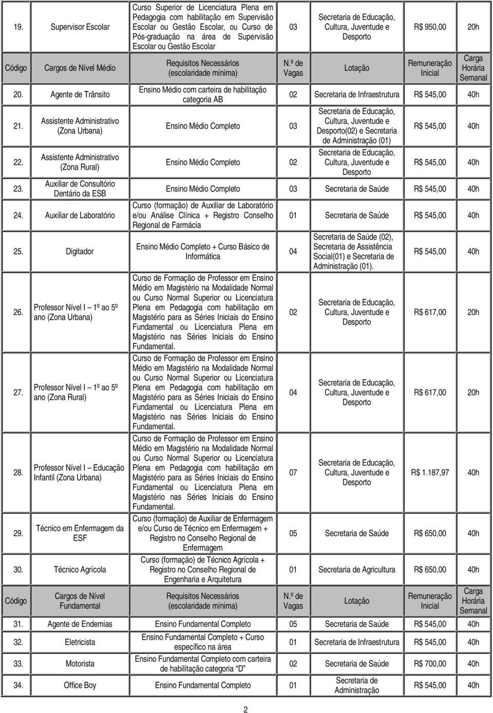 Professor Nível I 1º ao 5º ano (Zona Urbana) Professor Nível I 1º ao 5º ano (Zona Rural) Professor Nível I Educação Infantil (Zona Urbana) Técnico em Enfermagem da ESF 30.