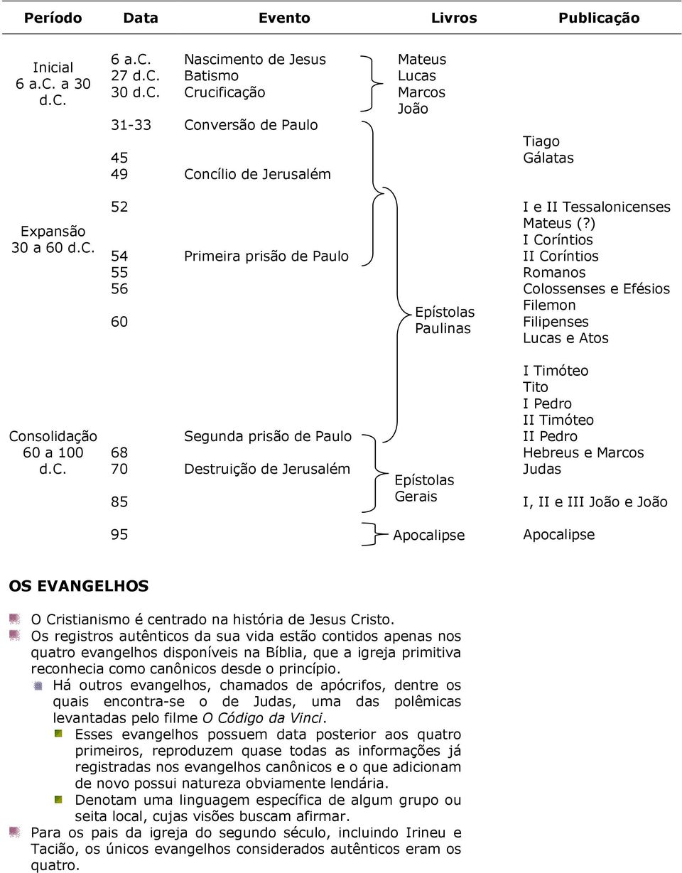 ) I Coríntios II Coríntios Romanos Colossenses e Efésios Filemon Filipenses Luca