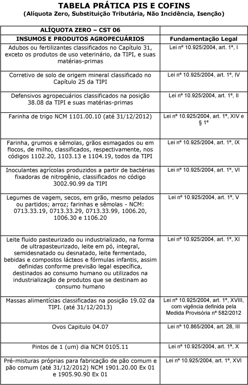 08 da TIPI e suas matérias-primas Farinha de trigo NCM 1101.00.10 (até 31/12/2012) Lei nº 10.925/2004, art. 1º, I Lei nº 10.925/2004, art. 1º, IV Lei nº 10.925/2004, art. 1º, II Lei nº 10.