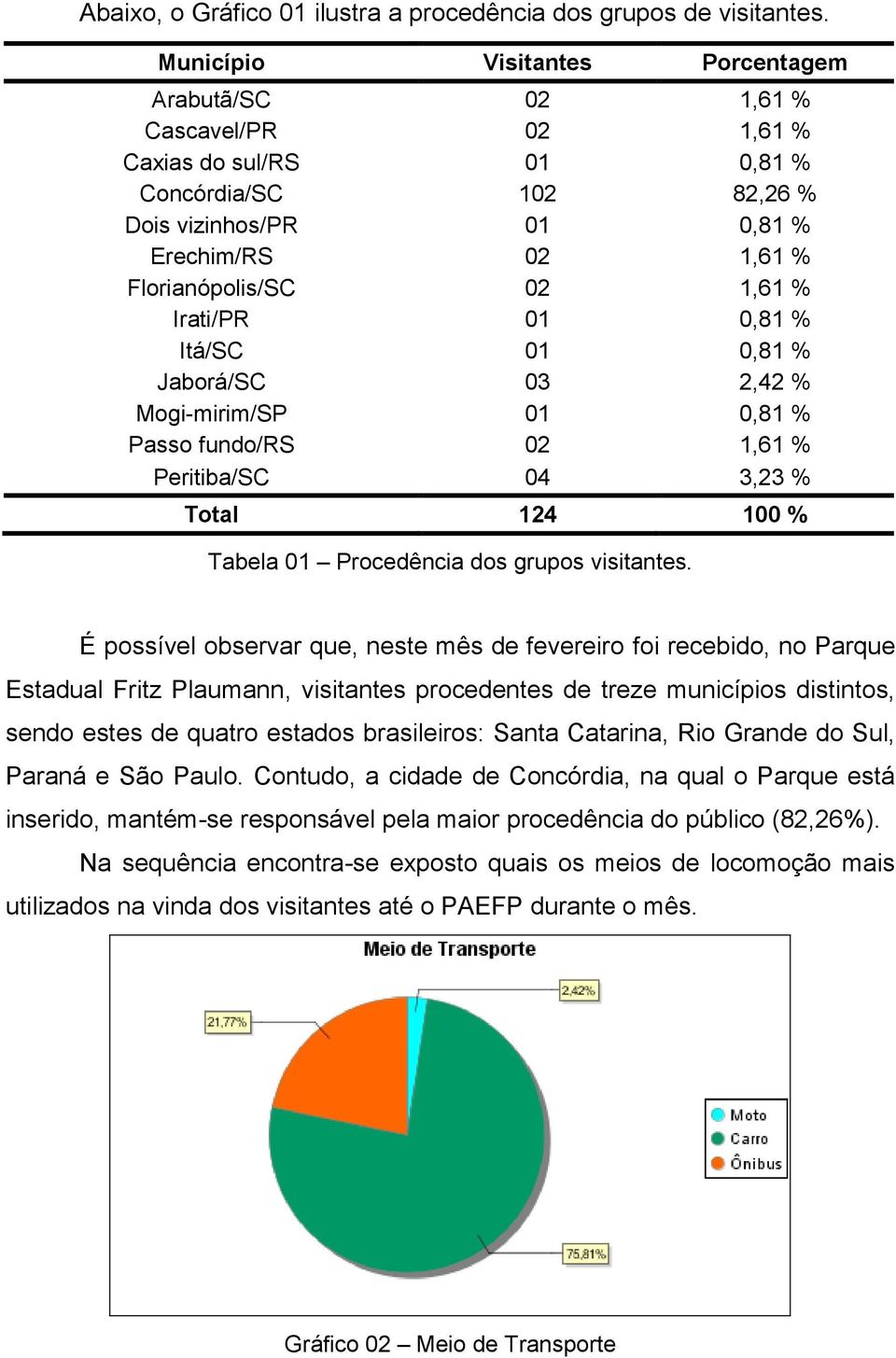 1,61 % Irati/PR 01 0,81 % Itá/SC 01 0,81 % Jaborá/SC 03 2,42 % Mogi-mirim/SP 01 0,81 % Passo fundo/rs 02 1,61 % Peritiba/SC 04 3,23 % Total 124 100 % Tabela 01 Procedência dos grupos visitantes.