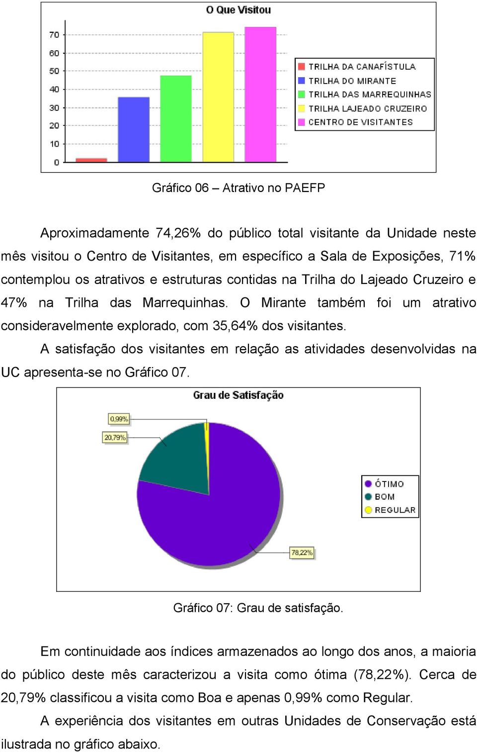 A satisfação dos visitantes em relação as atividades desenvolvidas na UC apresenta-se no Gráfico 07. Gráfico 07: Grau de satisfação.