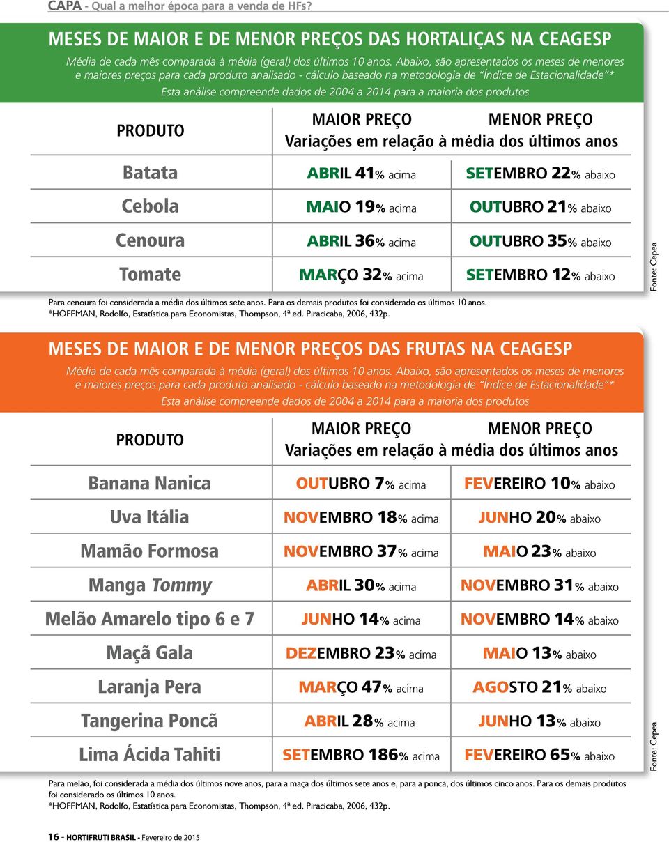 para a maioria dos produtos Produto Maior preço Menor preço Variações em relação à média dos últimos anos Batata ABRIL 41% acima SETEMBRO 22% abaixo Cebola MAIO 19% acima OUTUBRO 21% abaixo Cenoura