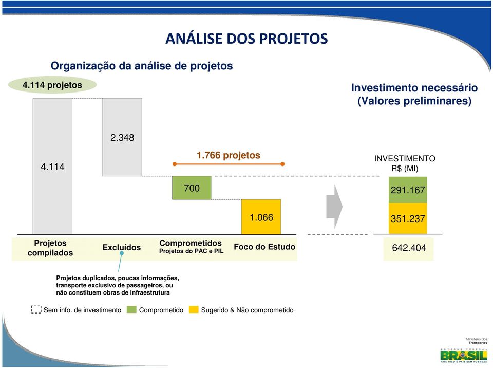 167 1.066 351.237 Projetos compilados Excluídos Comprometidos Projetos do PAC e PIL Foco do Estudo 642.