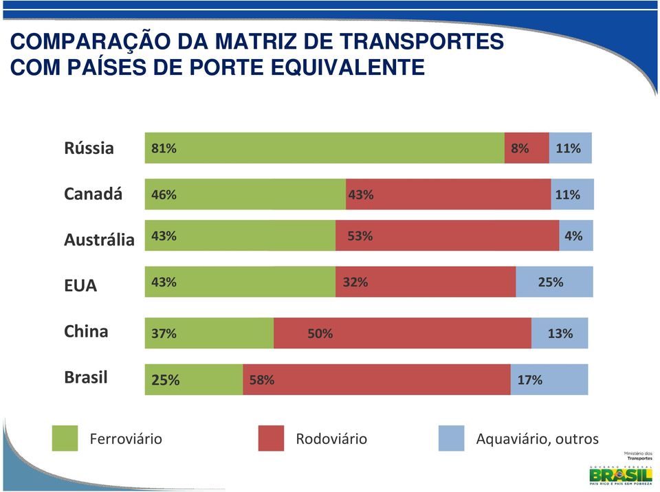 Austrália 43% 53% 4% EUA 43% 32% 25% China 37% 50% 13%