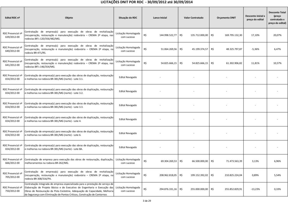 132,30 17,10% 20,07% 640/201200 Contratação de empresa(s) para execução de obras de revitalização (recuperação, restauração e manutenção) rodoviária CREMA 2ª etapa, na rodovia BR471/RS. 51.064.