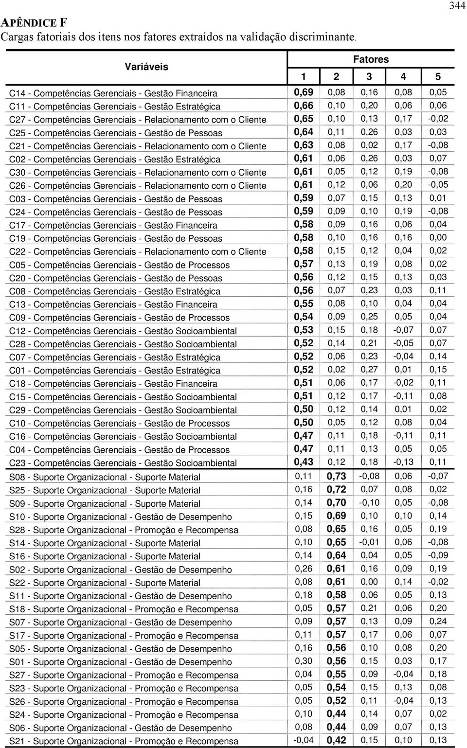 Competências Gerenciais - Relacionamento com o Cliente 0,65 0,10 0,13 0,17-0,02 C25 - Competências Gerenciais - Gestão de Pessoas 0,64 0,11 0,26 0,03 0,03 C21 - Competências Gerenciais -