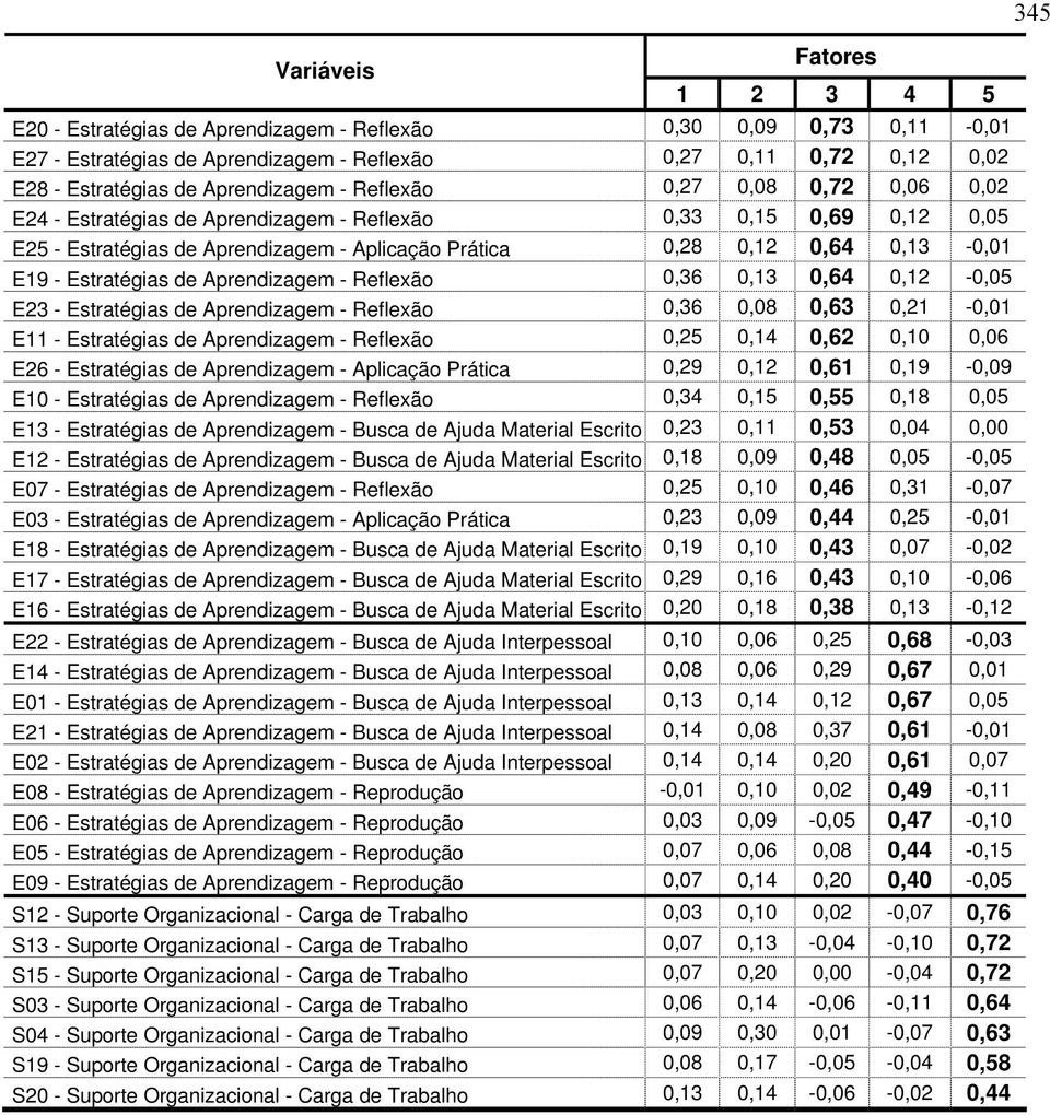 E19 - Estratégias de Aprendizagem - Reflexão 0,36 0,13 0,64 0,12-0,05 E23 - Estratégias de Aprendizagem - Reflexão 0,36 0,08 0,63 0,21-0,01 E11 - Estratégias de Aprendizagem - Reflexão 0,25 0,14 0,62