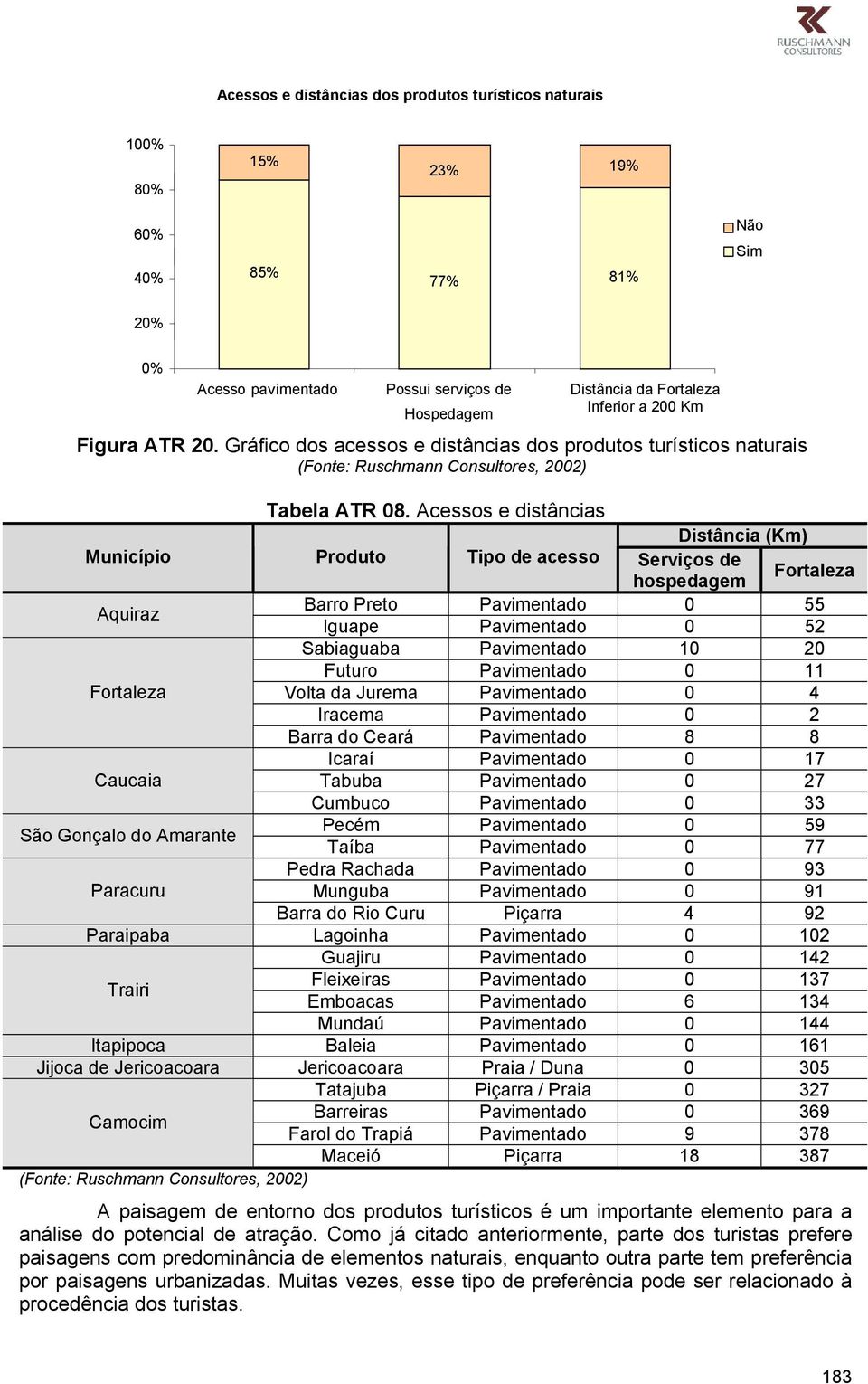 Acessos e distâncias Distância (Km) Município Produto Tipo de acesso Serviços de hospedagem Fortaleza Aquiraz Barro Preto Pavimentado 0 55 Iguape Pavimentado 0 52 Sabiaguaba Pavimentado 10 20 Futuro