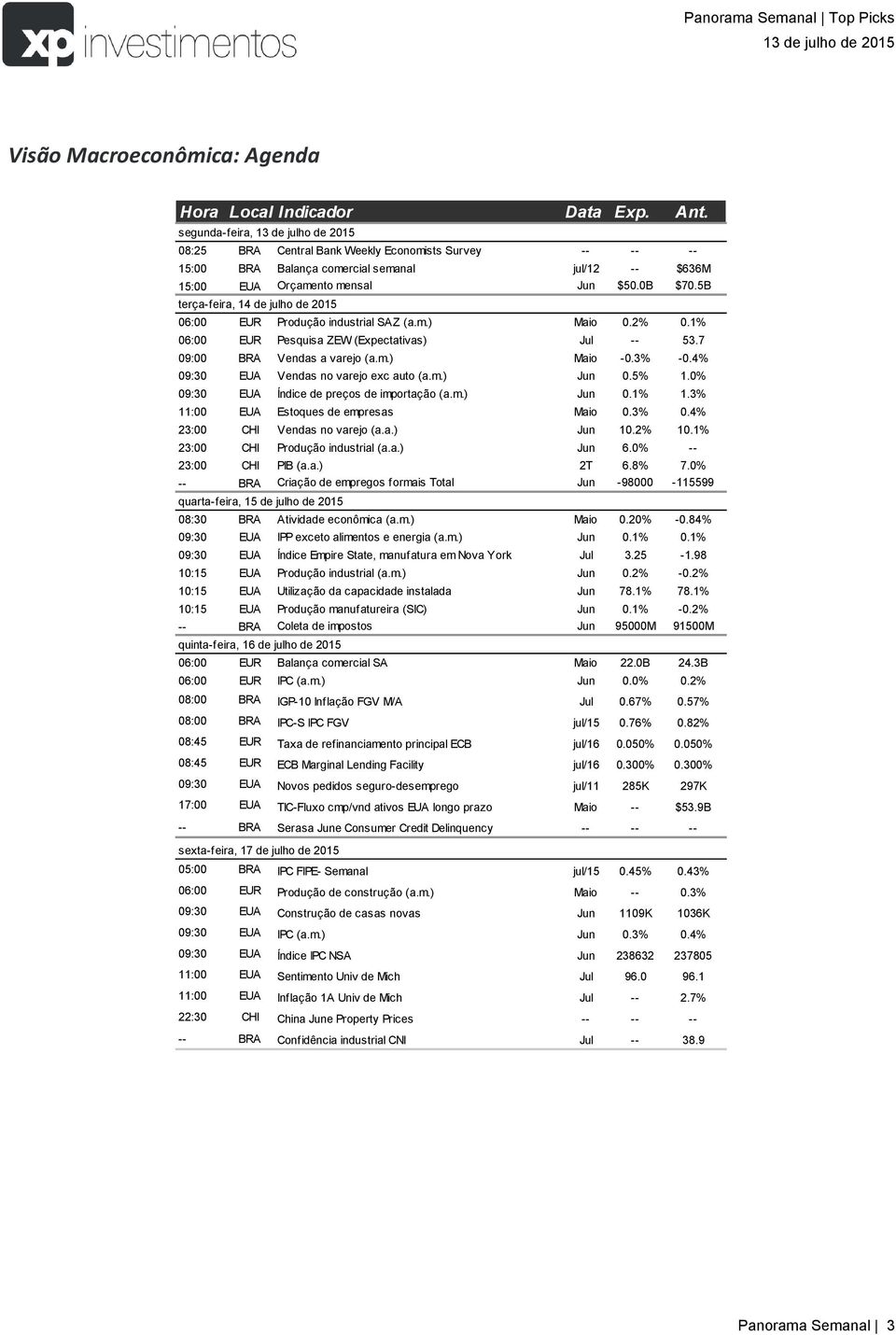 5B terça-feira, 14 de julho de 2015 06:00 EUR Produção industrial SAZ (a.m.) Maio 0.2% 0.1% 06:00 EUR Pesquisa ZEW (Expectativas) Jul -- 53.7 09:00 BRA Vendas a varejo (a.m.) Maio -0.3% -0.