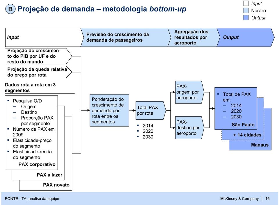 de PAX em 2009 Elasticidade-preço do segmento Elasticidade-renda do segmento Ponderação do crescimento de demanda por rota entre os segmentos Total PAX por rota 2014 2020 2030 PAXorigem