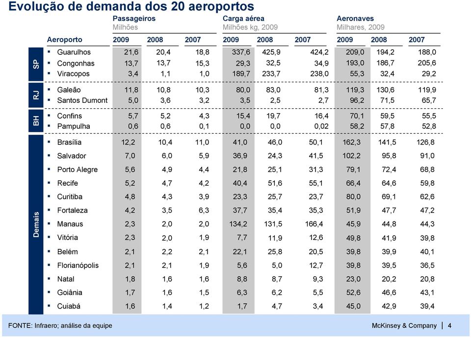 80,0 3,5 83,0 2,5 81,3 2,7 119,3 96,2 130,6 71,5 119,9 65,7 BH Confins Pampulha 5,7 0,6 5,2 0,6 4,3 0,1 15,4 0,0 19,7 0,0 16,4 0,02 70,1 58,2 59,5 57,8 55,5 52,8 Demais Brasília 12,2 10,4 11,0 41,0