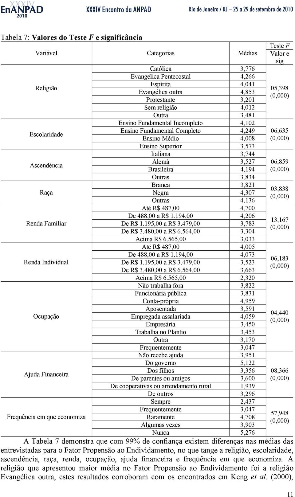 Fundamental Completo 4,249 Ensino Médio 4,008 Ensino Superior 3,573 Italiana 3,744 Alemã 3,527 Brasileira 4,194 Outras 3,834 Branca 3,821 Negra 4,307 Outras 4,136 Até R$ 487,00 4,700 De 488,00 a R$ 1.