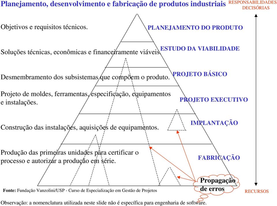 Projeto de moldes, ferramentas, especificação, equipamentos e instalações. PROJETO BÁSICO PROJETO EXECUTIVO Construção das instalações, aquisições de equipamentos.