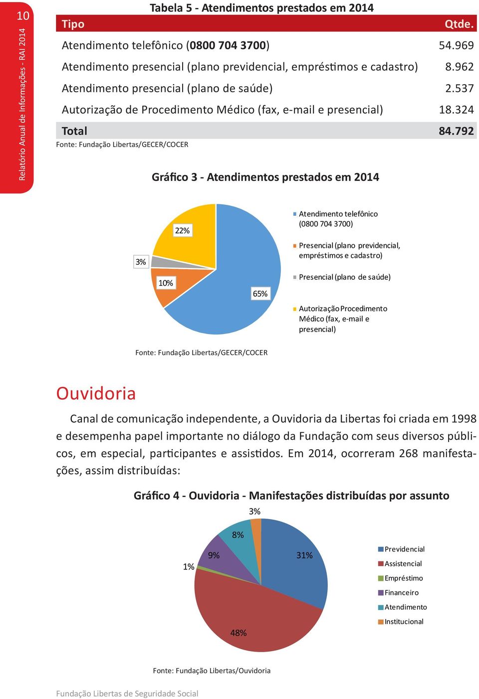 792 22% Atendimento telefônico (0800 704 3700) 3% Presencial (plano previdencial, empréstimos e cadastro) 10% 65% Presencial (plano de saúde) Autorização Procedimento Médico (fax, e-mail e