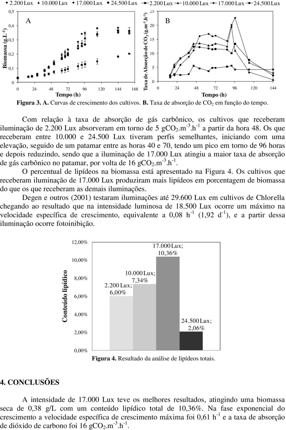 B. Taxa de absorção de CO 2 em função do tempo. Com relação à taxa de absorção de gás carbônico, os cultivos que receberam iluminação de 2.200 Lux absorveram em torno de 5 gco 2.m -3.