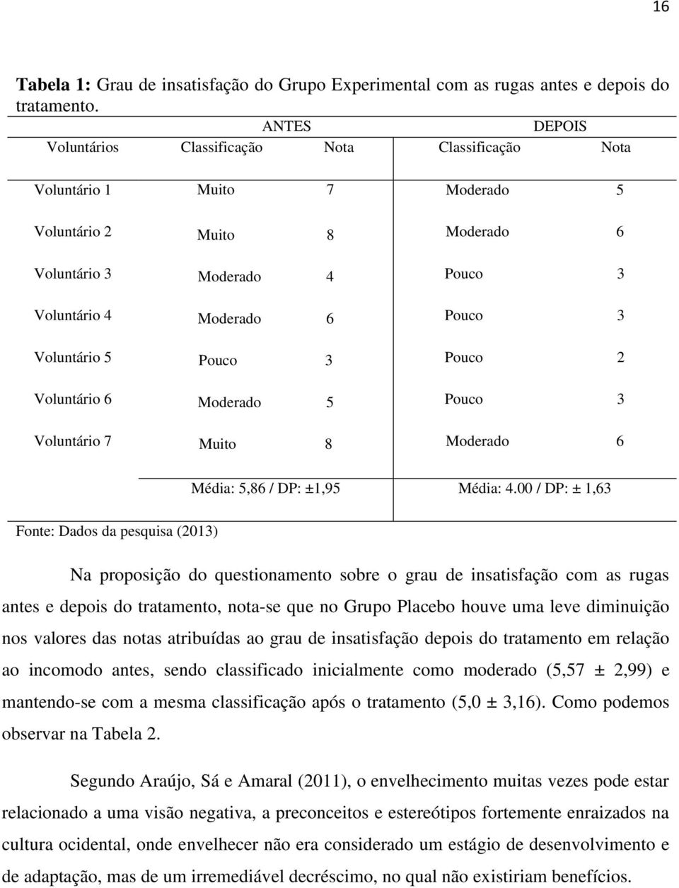 Moderado 5 Muito 8 Moderado 5 Moderado 6 Pouco 3 Pouco 3 Pouco 2 Pouco 3 Moderado 6 Média: 5,86 / DP: ±1,95 Média: 4.