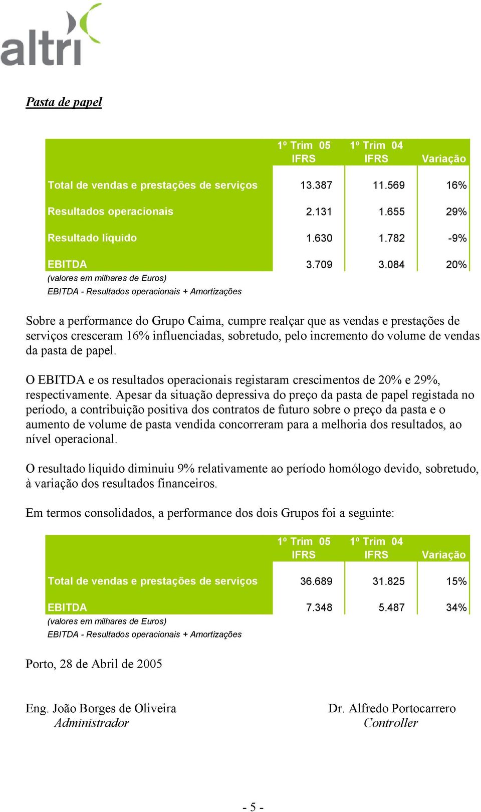 O EBITDA e os resultados operacionais registaram crescimentos de 20% e 29%, respectivamente.