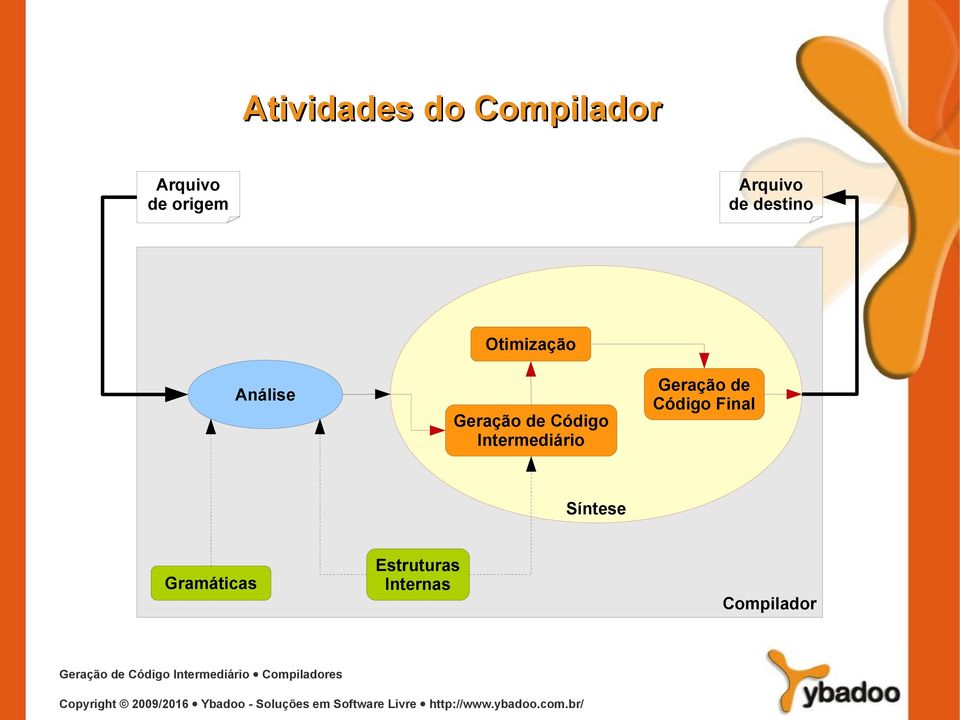 de Código Intermediário Geração de Código