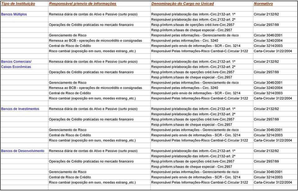 3240 Circular 3240/2004 Bancos Comerciais/ Remessa diária de contas do Ativo e Passivo (curto prazo) Responsável p/elaboração das inform.-circ.2132-art.